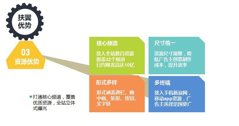 上海新浪扶翼推广:新浪扶翼广告落地页如何提高转化?