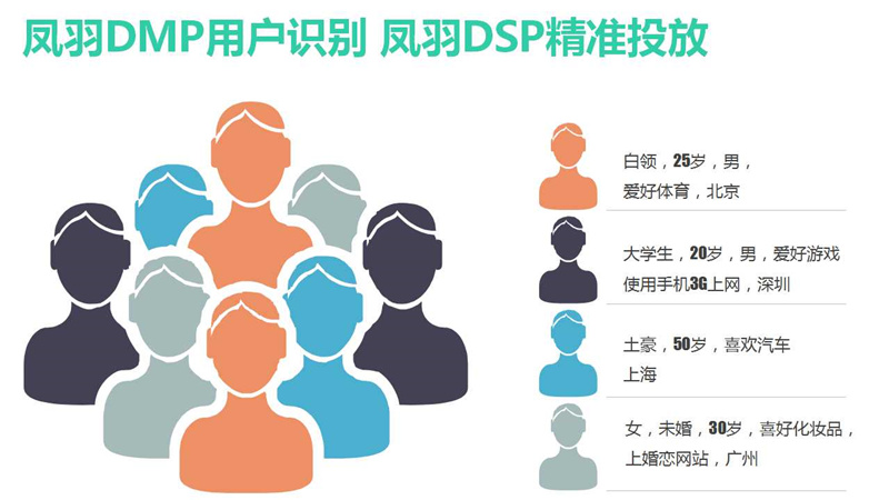凤羽DSP广告投放如何分析数据?凤羽DSP广告精准营销的优势是什么？