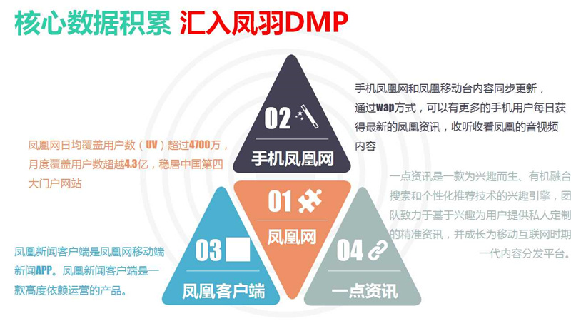 凤羽DSP平台具备哪些基本要素?凤凰网DSP行业的数据分析是什么？